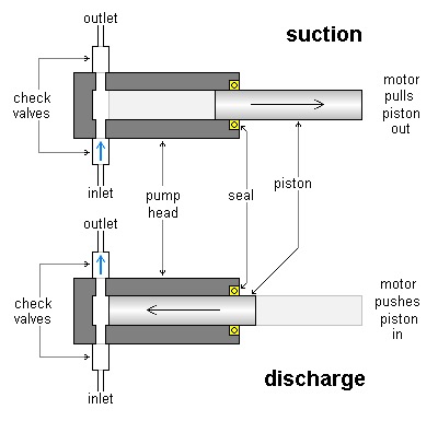 Diagram of a reciprocating metering pump suction and discharge strokes showing piston movement and check-valve flow direction