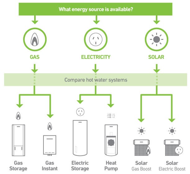 A diagram of different types of hot water systems